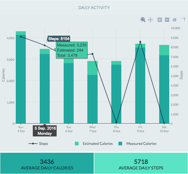 Activity Weekly